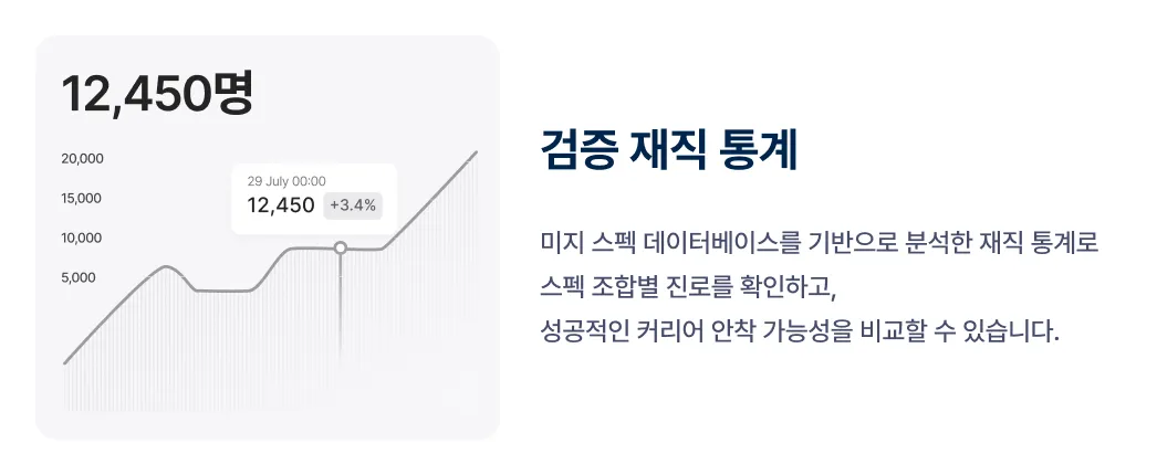 검증 재직 통계