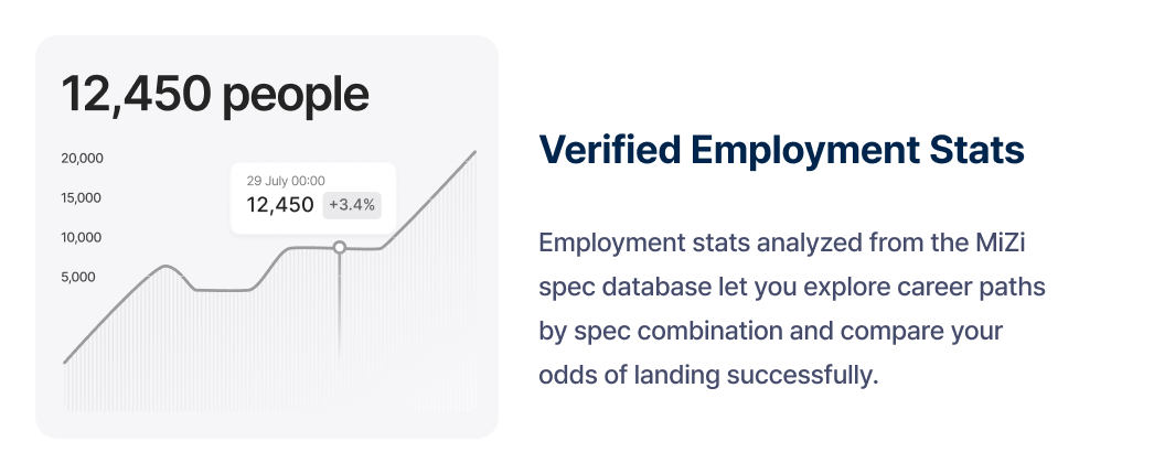 Verified employment statistics