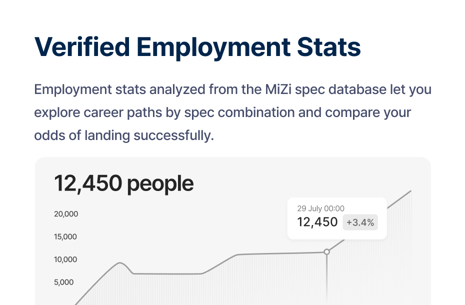 Verified employment statistics